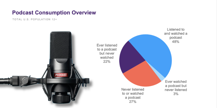 Forty-eight percent of the U.S. population has listened to and watched a podcast, according to the Infinite Dial.